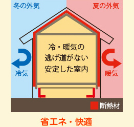 ヤマト住建の高断熱を表すイメージ図。断熱材の入れ方。