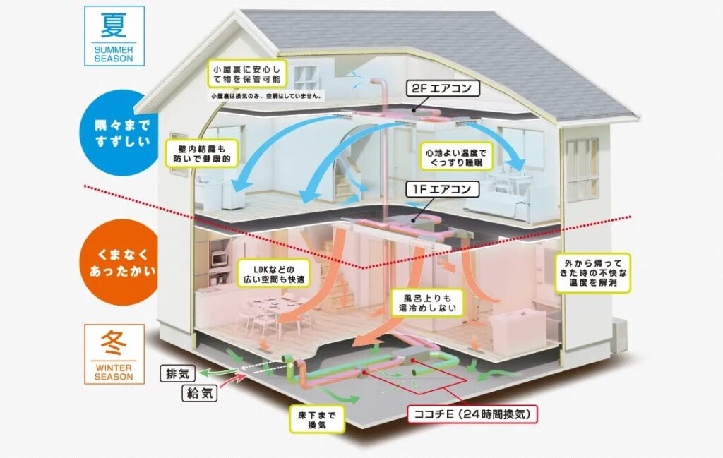 桧家住宅の全館空調(Z空調)のイメージ図