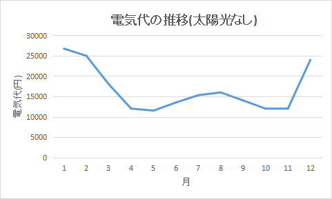 電気代の推移(太陽光なし)