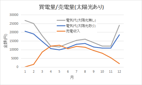 太陽光あり/なしの光熱費、売電収入の差