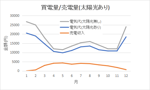 太陽光あり/なしの光熱費、売電収入の差(8.3円/kWhに下がった場合)