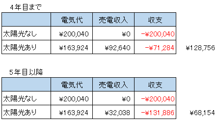 太陽光有り無しの比較
