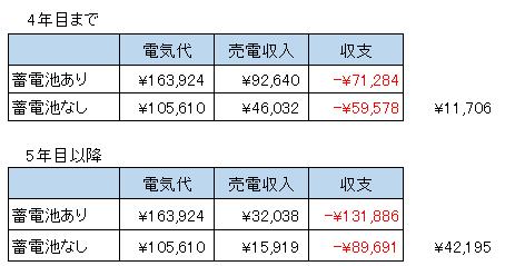 蓄電池有り無しの比較