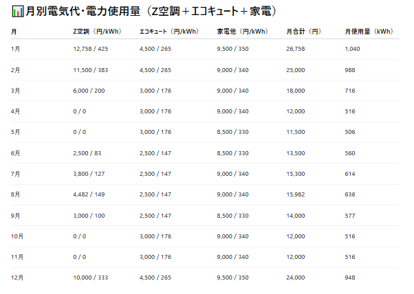 月別電気代の一覧(Chat GPTでの回答)