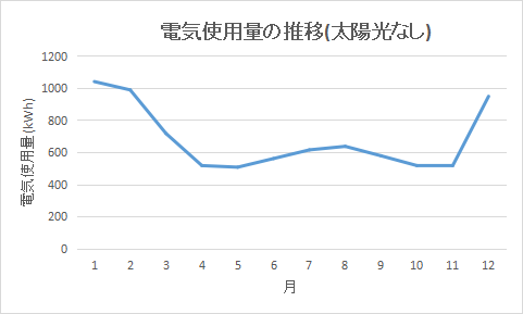 電気使用量の推移(太陽光なし)