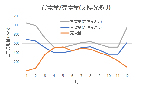 太陽光あり/なしの買電量、売電量の差