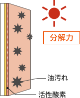ハイドロテクトタイルの分解メカニズムのイメージ図